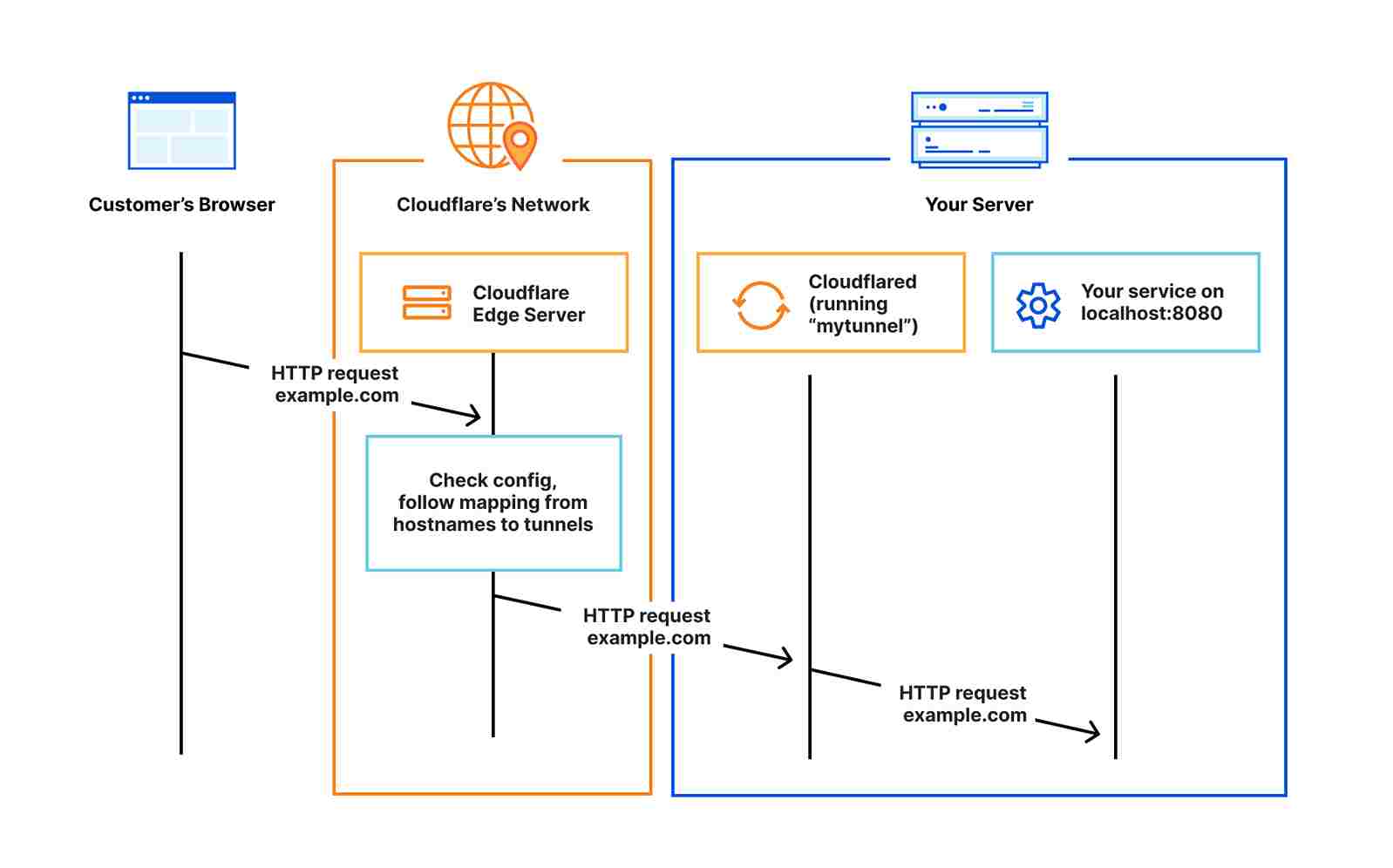 how cloudflare tunnel work